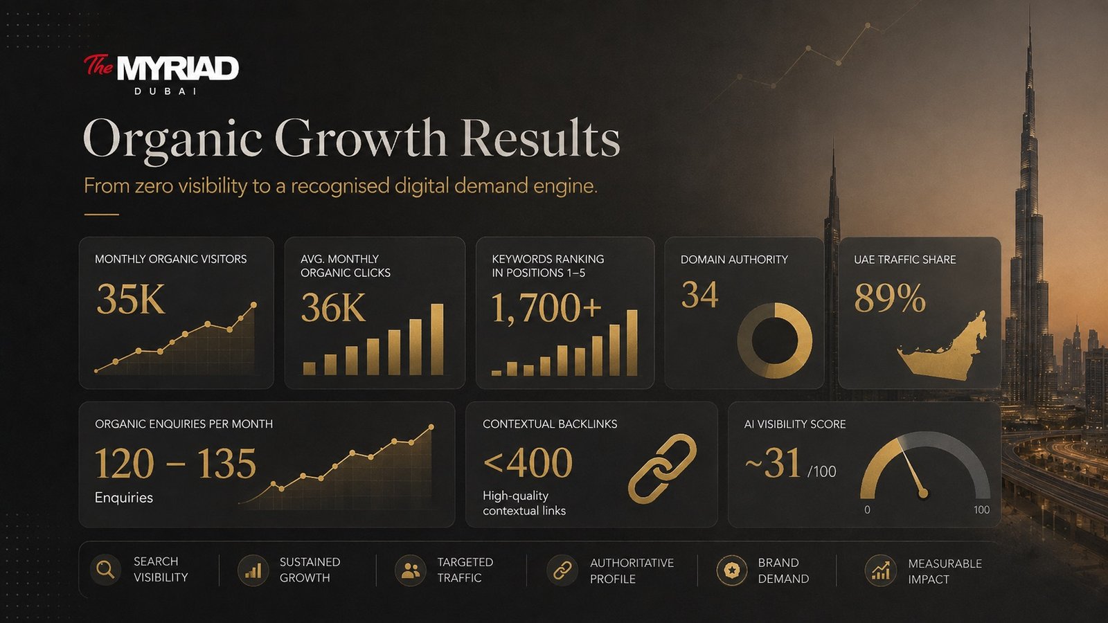 Verified organic growth results for The Myriad Dubai