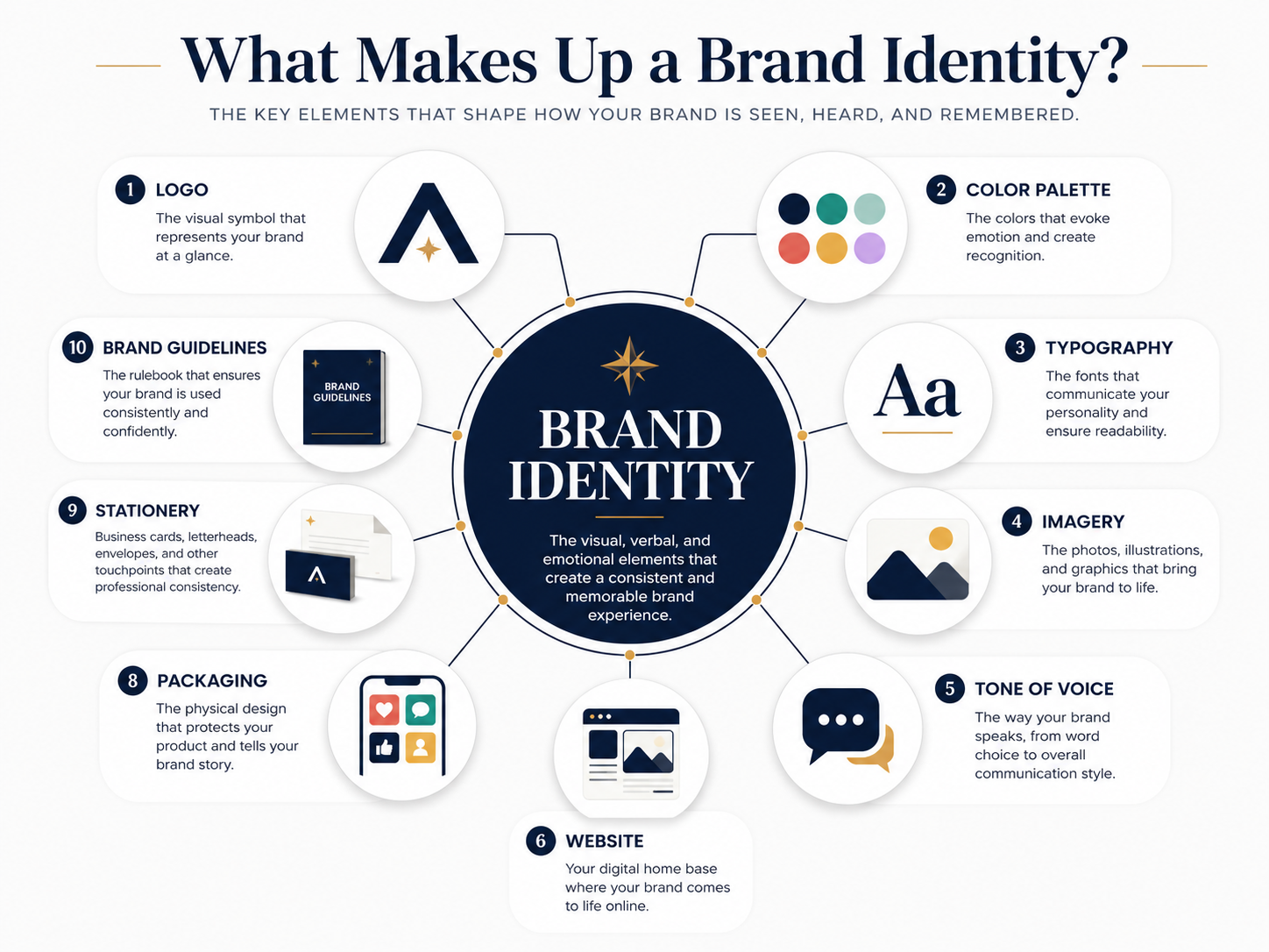 The elements that make up a complete brand identity
