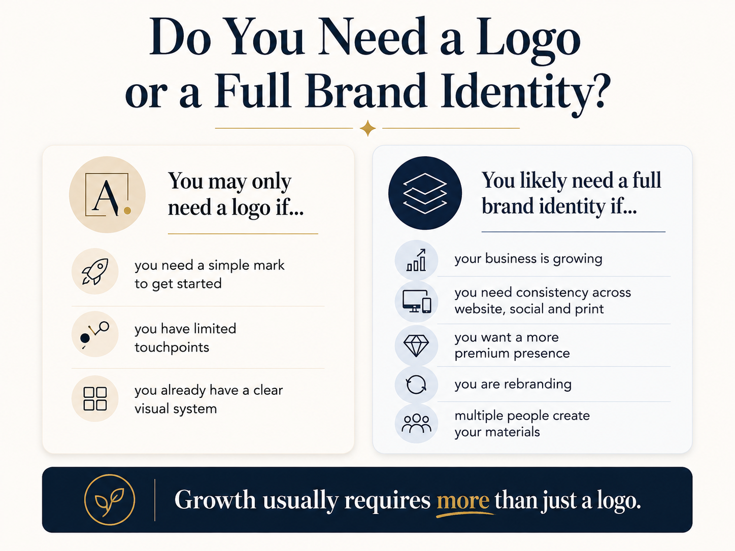 How to decide whether a business needs a logo or full brand identity