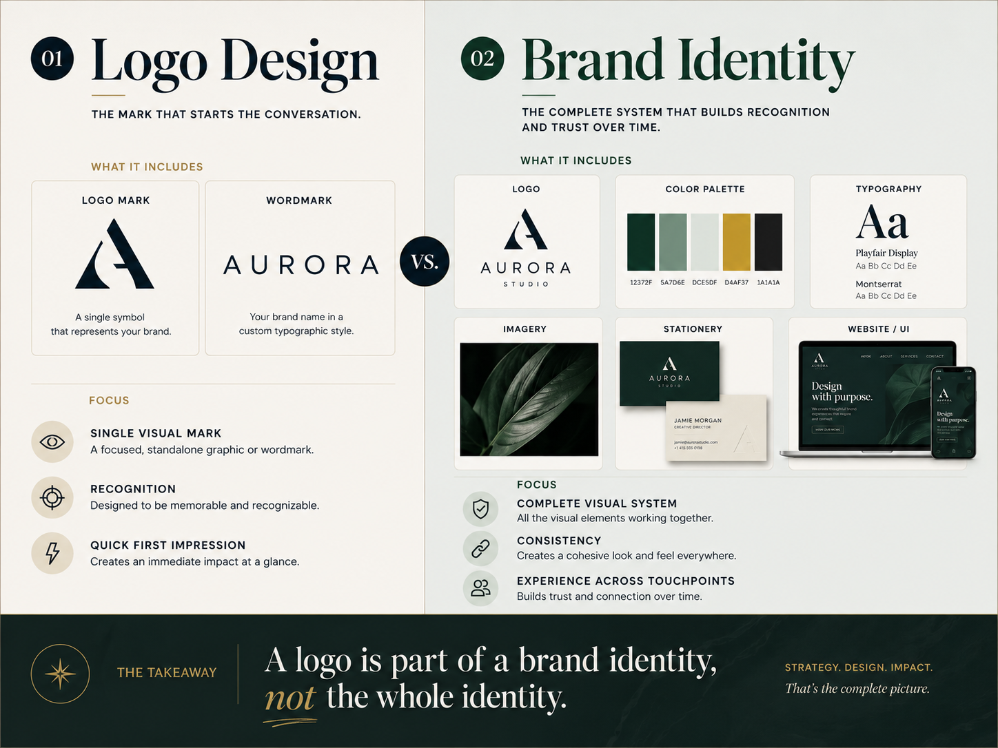 Logo design compared with a complete brand identity system